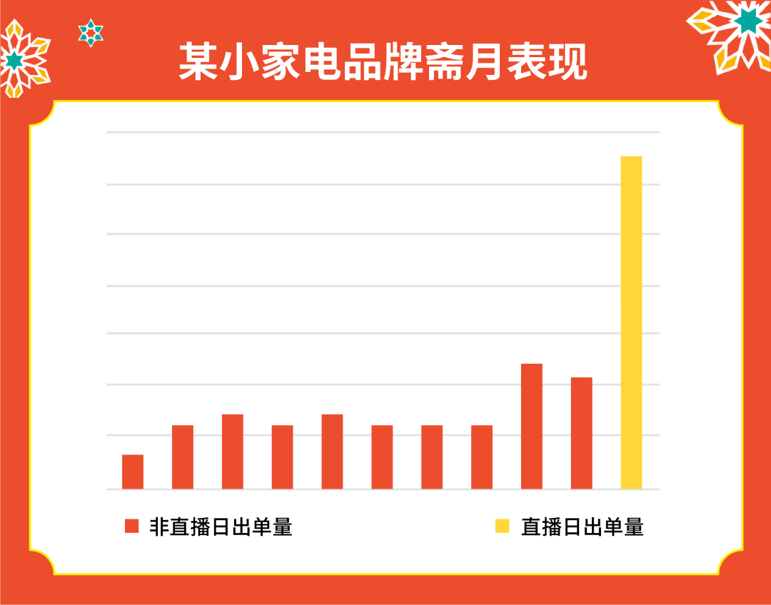 印尼斋月大促跨境单量增至4倍, 热门品类涨幅超大盘～不得不看的热卖品