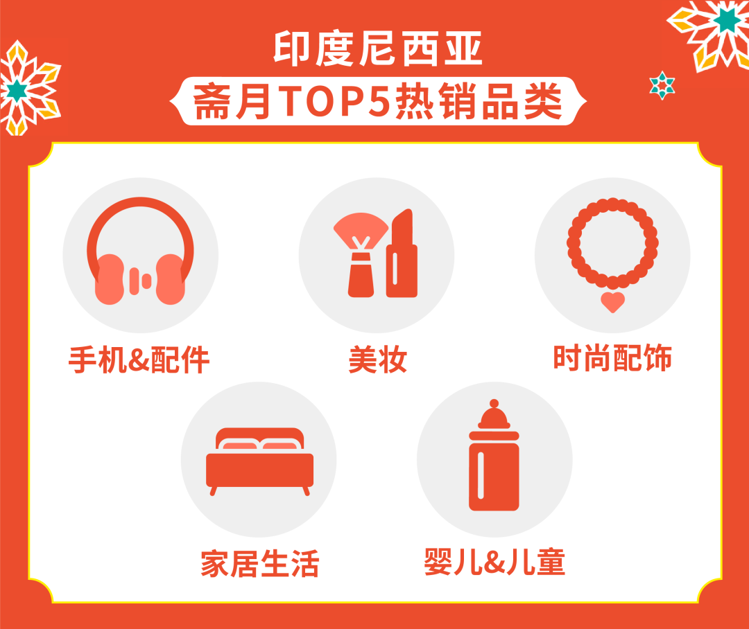 印尼斋月大促跨境单量增至4倍, 热门品类涨幅超大盘～不得不看的热卖品