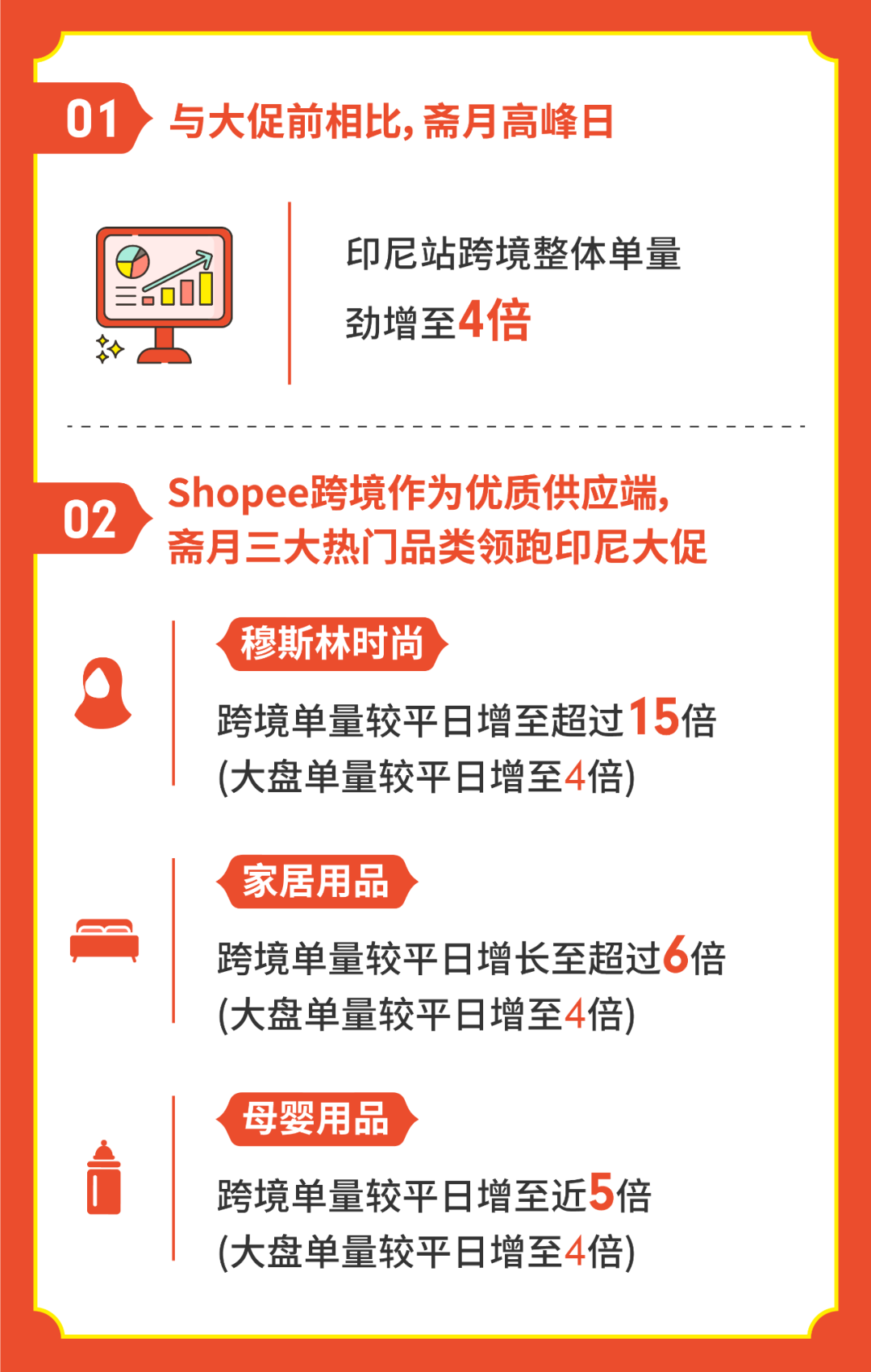 印尼斋月大促跨境单量增至4倍, 热门品类涨幅超大盘～不得不看的热卖品