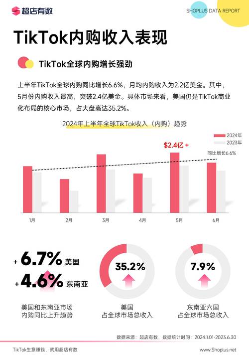 TikTok电商全球化布局_日本tiktok直播加速_TikTok年GMV60亿美元