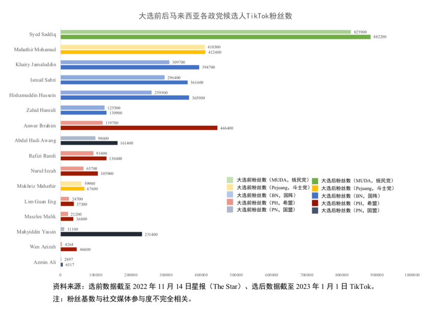 马来西亚GE15 TikTok影响力_TikTok马来西亚大选投票活动_马来西亚tiktok节点