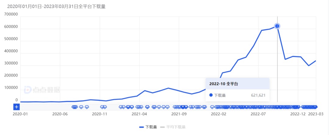Whatnot 自成立以来下载量变化情况（美区）| 来源：点点数据