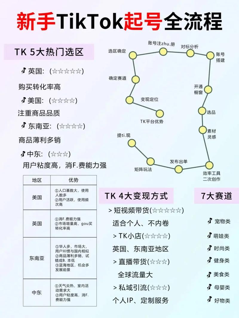 tiktok全托管实操经验_美区电商发展趋势_tiktok沙特线路