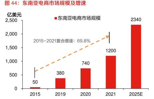 tiktok印尼直播ip_东南亚跨境电商市场-新闻-JiSu-提供TikTok直播专线,SDWAN专线,TikTok线路,原生ip,节点,SD-WAN