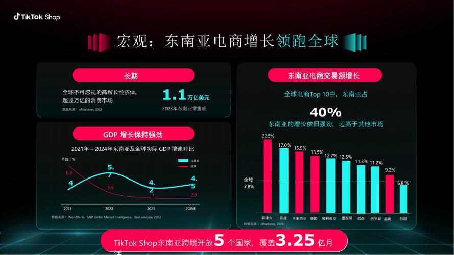 tiktok马来西亚专线_TikTok Shop印尼市场发展_东南亚电商竞争格局