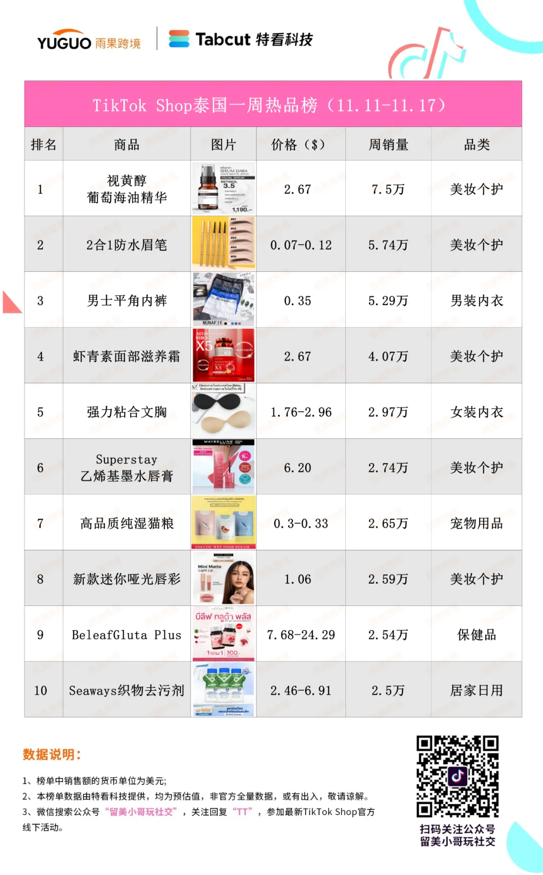 旺季爆了！TikTok Shop泰国小店一单品日销3万件