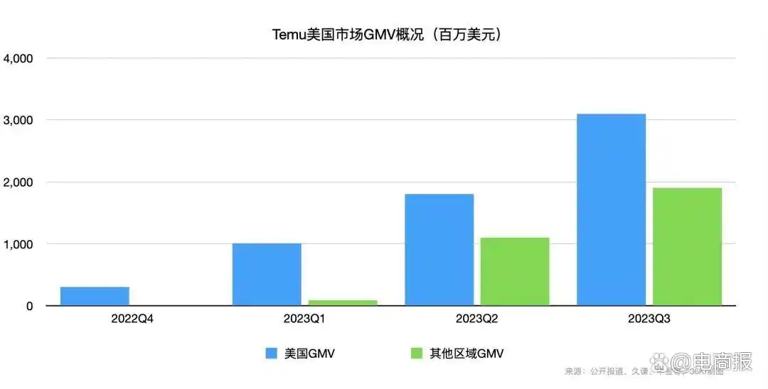 tiktok跨境线路_中国电商四小龙出海 Temu跨境电商增长 Temu海外市场布局
