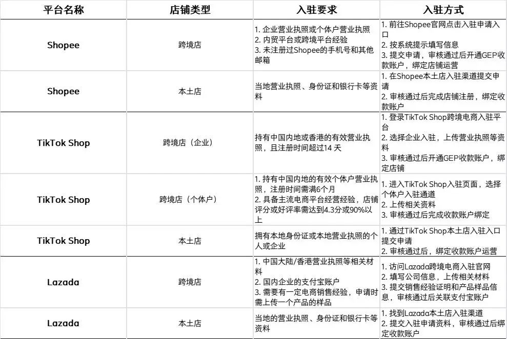 越南tiktok节点直播_Shopee TikTok Shop Lazada 越南电商市场进入策略_越南电商市场份额