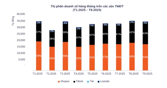 TikTok Shop市场份额增长_越南tiktok节点直播_Shopee东南亚电商竞争格局重塑