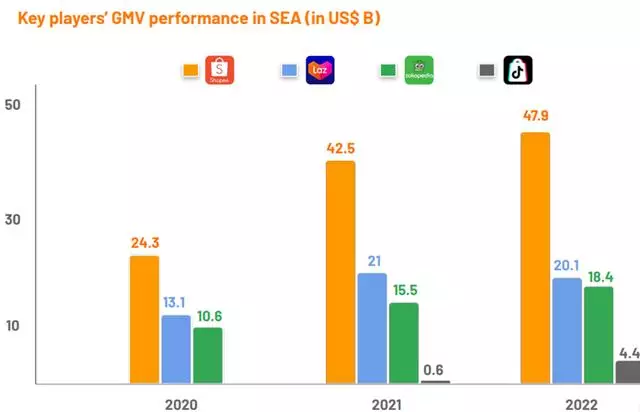 印尼tiktok节点_TikTok Shop Tokopedia Indonesia market share competition Shopee vs TikTok Shop Indonesia