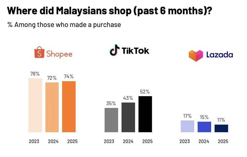 图片[3]-马来西亚tiktok直播_马来西亚TikTok电商发展-新闻-JiSu-提供TikTok直播专线,SDWAN专线,TikTok线路,原生ip,节点,SD-WAN